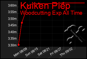 Total Graph of Kuiken Piep