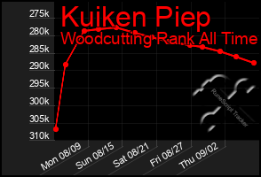 Total Graph of Kuiken Piep