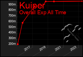 Total Graph of Kuiper