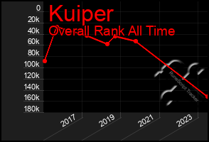 Total Graph of Kuiper