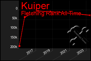 Total Graph of Kuiper