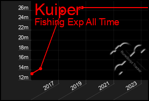 Total Graph of Kuiper