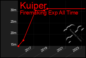 Total Graph of Kuiper