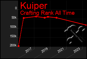 Total Graph of Kuiper