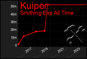 Total Graph of Kuiper