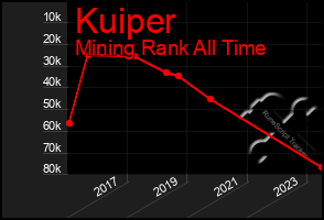 Total Graph of Kuiper