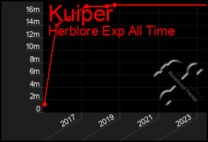 Total Graph of Kuiper