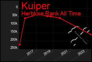 Total Graph of Kuiper