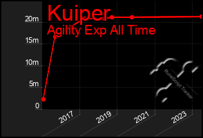 Total Graph of Kuiper