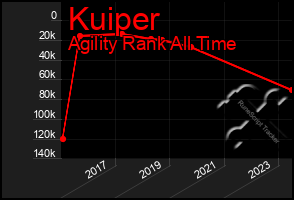 Total Graph of Kuiper