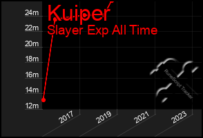 Total Graph of Kuiper