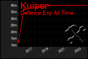 Total Graph of Kuiper