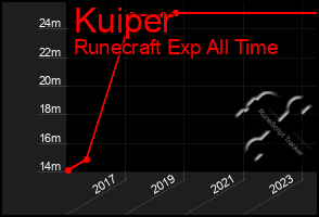 Total Graph of Kuiper