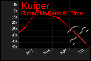 Total Graph of Kuiper