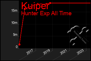 Total Graph of Kuiper