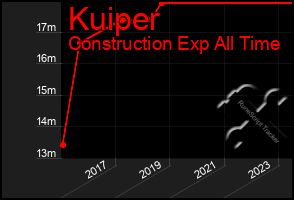 Total Graph of Kuiper