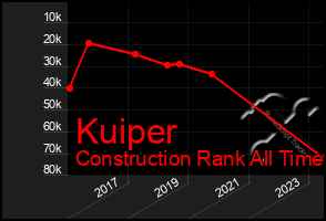 Total Graph of Kuiper