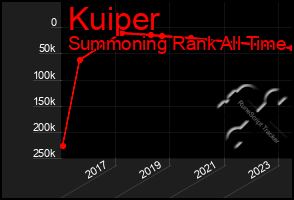 Total Graph of Kuiper