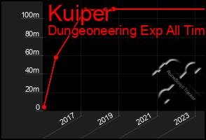 Total Graph of Kuiper