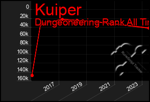 Total Graph of Kuiper