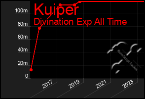 Total Graph of Kuiper