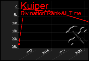 Total Graph of Kuiper