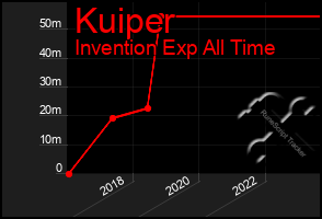 Total Graph of Kuiper