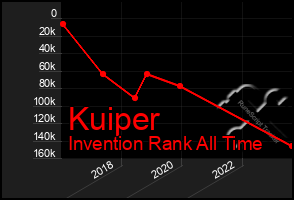 Total Graph of Kuiper