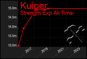 Total Graph of Kuiper