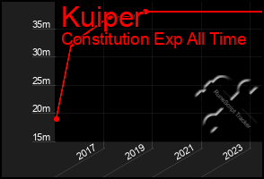 Total Graph of Kuiper