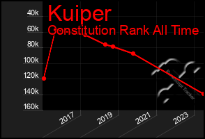 Total Graph of Kuiper