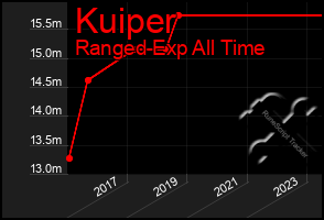 Total Graph of Kuiper