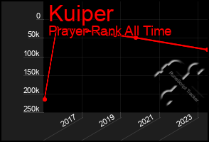 Total Graph of Kuiper