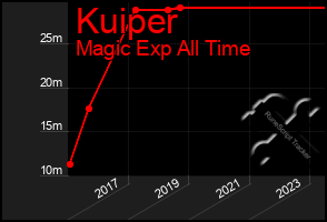 Total Graph of Kuiper