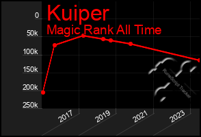 Total Graph of Kuiper