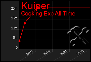 Total Graph of Kuiper