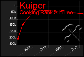 Total Graph of Kuiper