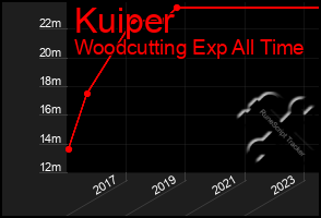 Total Graph of Kuiper