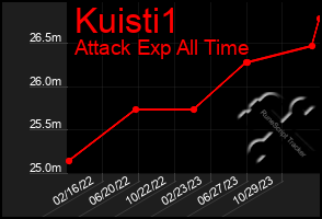 Total Graph of Kuisti1