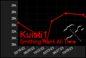 Total Graph of Kuisti1