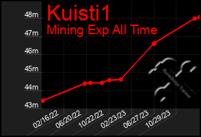 Total Graph of Kuisti1