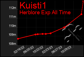 Total Graph of Kuisti1