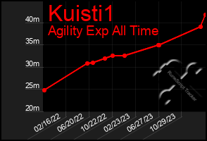 Total Graph of Kuisti1