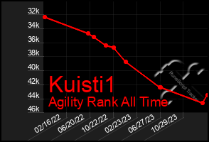 Total Graph of Kuisti1