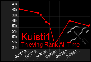 Total Graph of Kuisti1