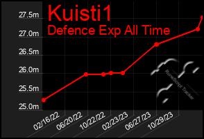 Total Graph of Kuisti1