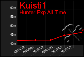 Total Graph of Kuisti1