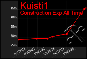 Total Graph of Kuisti1