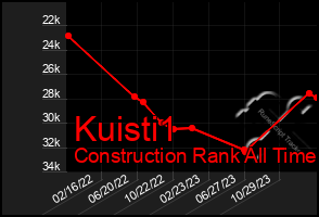 Total Graph of Kuisti1