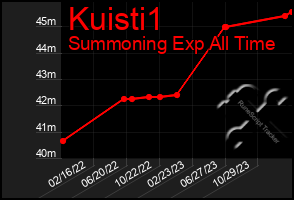 Total Graph of Kuisti1